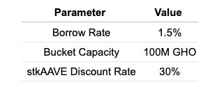 AaveѺȶGHOͶƱʼ1.5%