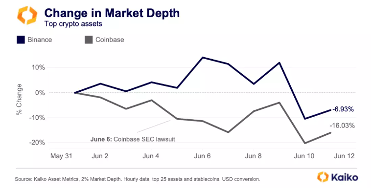 Binance.USԿݽߣг½76% ʲ20%