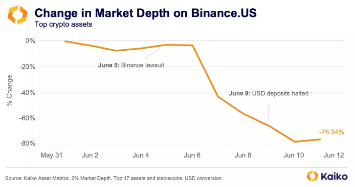 Binance.USԿݽߣг½76% ʲ20%